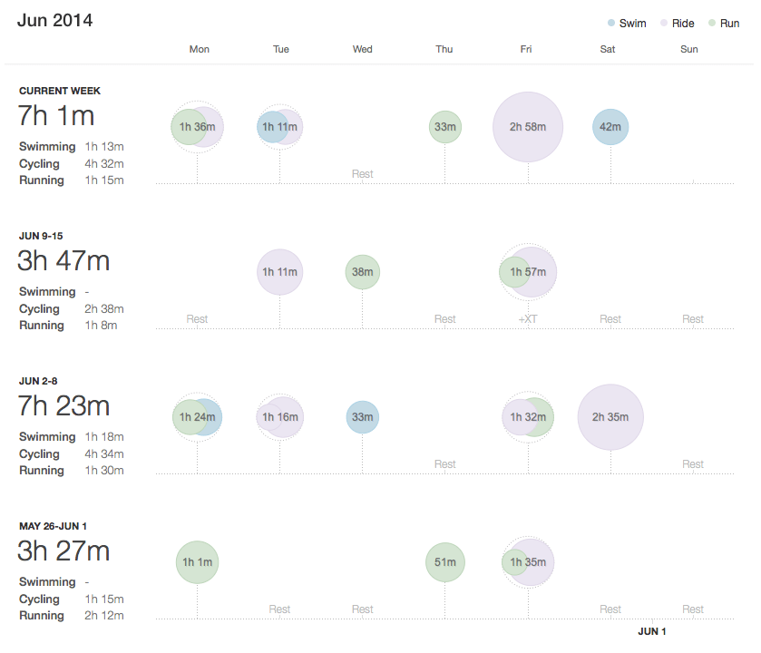 Training breakdown as per sport.  